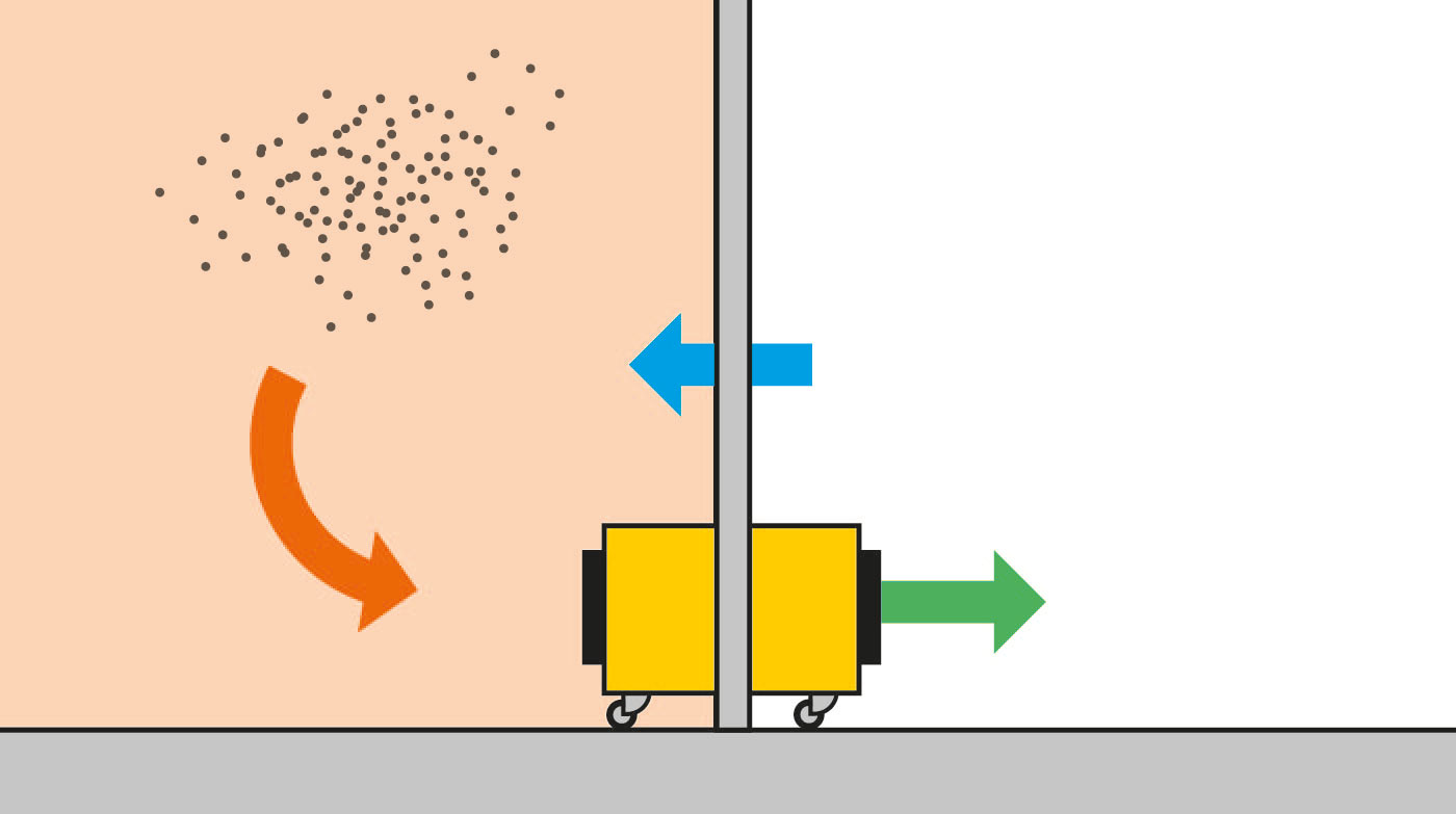 Maintaining negative pressure with TAC in doorway or dust protection wall.
